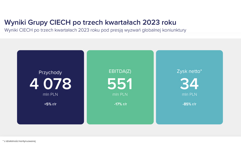After three quarters of 2023, CIECH’s results under pressure of the global economic situation challenges. The Group’s salt business boosts revenues